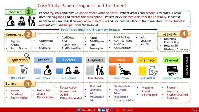 @arafkarsh arafkarsh
Case Study: Patient Diagnosis and Treatment
122
Payment
• Register
Patient
• Search Doctor
Commands
• Add Patient
Info
• Add Details
• Add BP
• Add Diagnosis
• Add
Prescription
Events
• Doctor
Scheduled
• Patient Added
• Patient Info
Added
• Details Added
• BP Added
• Diagnosis
Added
• Prescription
Added
• Add
Medicine
• Add Bill
• Medicine
Added
• Bill Prepared
• Payment
Approved
• Payment Declined
• Cash Paid
Patient registers and takes an appointment with the doctor. Patient details and history is recorded. Doctor
does the diagnosis and creates the prescription. Patient buys the medicine from the Pharmacy. If patient
needs to be admitted, then ward appointment is scheduled and admitted to the ward. Once the treatment is
over patient is discharged from the Hospital.
Microservices
• Diagnosis
• Prescription
• Hospital Bill
• Discharge Summary
Patient Journey thru Treatment Process
Registration
• Add Doctor
• Add
Appointment
• Add Patient File
• Doctor Added
• Appointment
Added
• Patient File Added
ES Aggregate
2 4
Processes 1
Doctors Diagnosis Pharmacy
Ward
Patient
• Add Checkup
• Add Treatment
• Add Food
• Add Discharge
• Checkup Added
• Treatment
Added
• Food Added
• Discharge Added
Core Domain Sub Domain Sub Domain
Sub Domain
Sub Domain Generic Domain
Sub Domain
3
