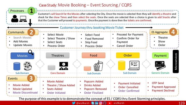 @arafkarsh arafkarsh
Case Study: Movie Booking – Event Sourcing / CQRS
123
Order Payment
• Search Movies
• Add Movies
• Update Movies
Commands
• Select Movie
• Select Theatre / Show
• Select Seats
• Process Order
• Select Food
• Food Removed
• Skip Food
• Process Order
Events
• Movie Added
• Movie Updated
• Movie Discontinued
• Movie Added
• Theatre / Show Added
• Seats Added
• Order Initiated
• Popcorn Added
• Drinks Added
• Popcorn Removed
• Order Finalized
• Proceed for Payment
• Confirm Order for
Payment
• Cancel Order
• Payment Initiated
• Order Cancelled
• Order Confirmed
• OTP Send
• Payment Approved
• Payment Declined
Movies Theatres Food
Microservices
Customer's will Search for the Movies after selecting the City. Once the movie is selected then they will identify a theatre and
check for the show Times and then select the seats. Once the seats are selected then a choice is given to add Snacks after
that the Customer will proceed to payments. Once the payment is done then the tickets are confirmed.
• Theatre
• Show
• Order
Customer Journey thru booking Movie Ticket
The purpose of this example is to demonstrate the concept of ES / CQRS thru Event Storming principles.
Processes 1
2 ES Aggregate 4
Core Domain
Sub Domain Sub Domain
Sub Domain Generic Domain
3
