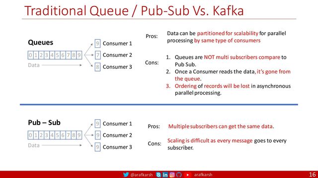 @arafkarsh arafkarsh
Traditional Queue / Pub-Sub Vs. Kafka
16
0 1 2 3 4 5 6 7 8 9
8
7
9 Consumer 1
Consumer 2
Consumer 3
Queues
Data
Data can be partitioned for scalability for parallel
processing by same type of consumers
Pros:
Cons:
1. Queues are NOT multi subscribers compare to
Pub Sub.
2. Once a Consumer reads the data, it’s gone from
the queue.
3. Ordering of records will be lost in asynchronous
parallel processing.
0 1 2 3 4 5 6 7 8 9
9
9
9 Consumer 1
Consumer 2
Consumer 3
Pub – Sub
Data
Multiple subscribers can get the same data.
Pros:
Scaling is difficult as every message goes to every
subscriber.
Cons:
