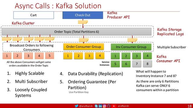@arafkarsh arafkarsh
Async Calls : Kafka Solution
18
Check Out
Cart
4. Data Durability (Replication)
5. Ordering Guarantee (Per
Partition)
Use Partition Key
Kafka
Producer API
Kafka
Consumer API
1 2 3 4
1 2 3 4
3 4
Service
Instances
Order Topic (Total Partitions 6)
Kafka Storage
Replicated Logs
Kafka Cluster
5 6 7 8
7 8
What will happen to
Inventory Instance 7 and 8?
Order Consumer Group Inv Consumer Group Multiple Subscriber
As there are only 6 Partitions
Kafka can serve ONLY 6
consumers within a partition
2 5
1
Broadcast Orders to following
Consumers
All the above Consumers will get same
orders available in the Order Topic
1. Highly Scalable
2. Multi Subscriber
3. Loosely Coupled
Systems
