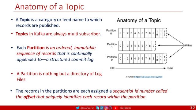 @arafkarsh arafkarsh
Anatomy of a Topic
30
Source : https://kafka.apache.org/intro
• A Topic is a category or feed name to which
records are published.
• Topics in Kafka are always multi subscriber.
• Each Partition is an ordered, immutable
sequence of records that is continually
appended to—a structured commit log.
• A Partition is nothing but a directory of Log
Files
• The records in the partitions are each assigned a sequential id number called
the offset that uniquely identifies each record within the partition.
