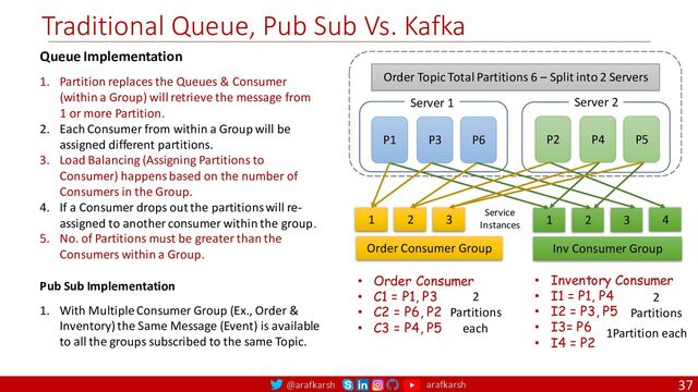 @arafkarsh arafkarsh
Traditional Queue, Pub Sub Vs. Kafka
37
Order Consumer Group Inv Consumer Group
1 2 3 4
1 2 3 Service
Instances
Order Topic Total Partitions 6 – Split into 2 Servers
Server 1 Server 2
P1 P3 P6 P2 P4 P5
Queue Implementation
1. Partition replaces the Queues & Consumer
(within a Group) will retrieve the message from
1 or more Partition.
2. Each Consumer from within a Group will be
assigned different partitions.
3. Load Balancing (Assigning Partitions to
Consumer) happens based on the number of
Consumers in the Group.
4. If a Consumer drops out the partitions will re-
assigned to another consumer within the group.
5. No. of Partitions must be greater than the
Consumers within a Group.
Pub Sub Implementation
1. With Multiple Consumer Group (Ex., Order &
Inventory) the Same Message (Event) is available
to all the groups subscribed to the same Topic.
• Order Consumer
• C1 = P1, P3
• C2 = P6, P2
• C3 = P4, P5
2
Partitions
each
• Inventory Consumer
• I1 = P1, P4
• I2 = P3, P5
• I3= P6
• I4 = P2
2
Partitions
1Partition each
