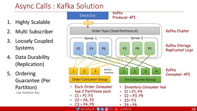 @arafkarsh arafkarsh
Async Calls : Kafka Solution
38
Check Out
Order Consumer Group Inv Consumer Group
Order Topic (Total Partitions 6)
1 2 3 4
1 2 3
Kafka
Producer API
Kafka
Consumer API
Kafka Storage
Replicated Logs
Service
Instances
Kafka Cluster
Server 1 Server 2
P1 P3 P6 P2 P4 P5
• Each Order Consumer
has 2 Partitions each
• C1 = P1, P3
• C2 = P6, P2
• C3 = P4, P5
• Inventory Consumer has
• I1 = P1, P4
• I2 = P3, P5
• I3= P3
• I4 = P6
1. Highly Scalable
2. Multi Subscriber
3. Loosely Coupled
Systems
4. Data Durability
(Replication)
5. Ordering
Guarantee (Per
Partition)
Use Partition Key
