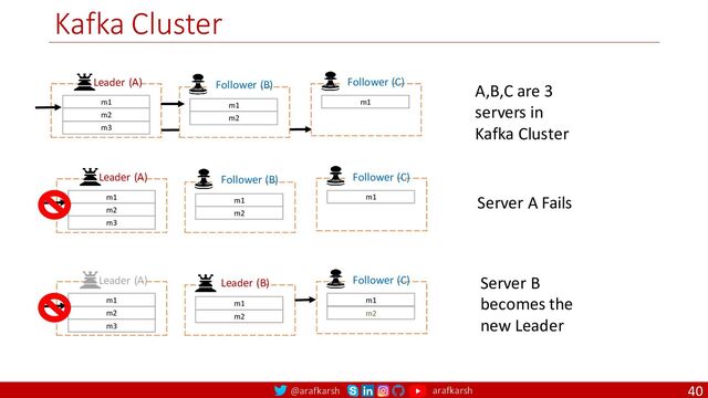 @arafkarsh arafkarsh
Kafka Cluster
40
m1
m2
m3
Leader (A)
m1
m2
Follower (B)
m1
Follower (C)
A,B,C are 3
servers in
Kafka Cluster
m1
m2
m3
Leader (A)
m1
m2
Follower (B)
m1
Follower (C)
m1
m2
m3
Leader (A)
m1
m2
Leader (B)
m1
Follower (C) Server B
becomes the
new Leader
Server A Fails
m2
