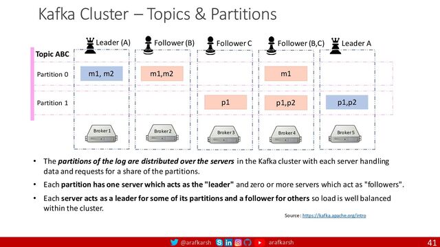 @arafkarsh arafkarsh
Kafka Cluster – Topics & Partitions
• The partitions of the log are distributed over the servers in the Kafka cluster with each server handling
data and requests for a share of the partitions.
Source : https://kafka.apache.org/intro
m1, m2
Broker 1
Leader (A)
Broker 2
Follower (B)
m1,m2
Broker 3
Follower C
p1
Broker 4
Follower (B,C)
m1
p1,p2
Broker 5
Leader A
p1,p2
Partition 1
Partition 0
Topic ABC
• Each server acts as a leader for some of its partitions and a follower for others so load is well balanced
within the cluster.
• Each partition has one server which acts as the "leader" and zero or more servers which act as "followers".
41
