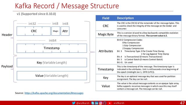 @arafkarsh arafkarsh
Kafka Record / Message Structure
47
Magic Attr
CRC
int64
int32 int8
Timestamp
Header
Key (Variable Length)
Value (Variable Length)
Payload
v1 (Supported since 0.10.0)
Field Description
CRC
The CRC is the CRC32 of the remainder of the message bytes. This
is used to check the integrity of the message on the broker and
consumer.
Magic Byte This is a version id used to allow backwards compatible evolution
of the message binary format. The current value is 2.
Attributes
Bit 0-2 Compression Codec
0 No Compression
1 Gzip Compression
2 Snappy Compression
Bit 3 Timestamp Type: 0 for Create Time Stamp,
1 for Log Append Time Stamp
Bit. 4 is Transactional (0 means Transactional)
Bit 5 is Control Batch (0 means Control Batch)
Bit >5. Un used
Timestamp
This is the timestamp of the message. The timestamp type is
indicated in the attributes. Unit is milliseconds since beginning of
the epoch (midnight Jan 1, 1970 (UTC)).
Key The key is an optional message key that was used for partition
assignment. The key can be null.
Value
The value is the actual message contents as an opaque byte array.
Kafka supports recursive messages in which case this may itself
contain a message set. The message can be null.
int8
Source: https://kafka.apache.org/documentation/#messages

