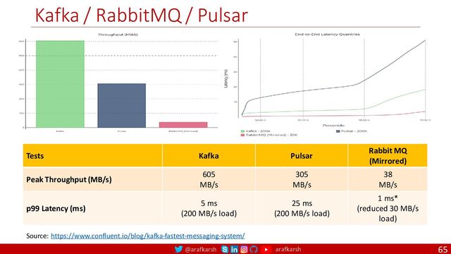 @arafkarsh arafkarsh
Kafka / RabbitMQ / Pulsar
65
Tests Kafka Pulsar
Rabbit MQ
(Mirrored)
Peak Throughput (MB/s)
605
MB/s
305
MB/s
38
MB/s
p99 Latency (ms)
5 ms
(200 MB/s load)
25 ms
(200 MB/s load)
1 ms*
(reduced 30 MB/s
load)
Source: https://www.confluent.io/blog/kafka-fastest-messaging-system/
