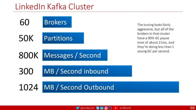 @arafkarsh arafkarsh
LinkedIn Kafka Cluster
66
Brokers
60
Partitions
50K
Messages / Second
800K
MB / Second inbound
300
MB / Second Outbound
1024
The tuning looks fairly
aggressive, but all of the
brokers in that cluster
have a 90% GC pause
time of about 21ms, and
they’re doing less than 1
young GC per second.
