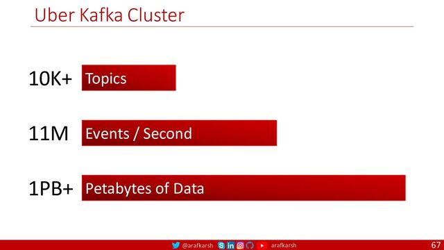 @arafkarsh arafkarsh
Uber Kafka Cluster
67
Topics
10K+
Events / Second
11M
Petabytes of Data
1PB+
