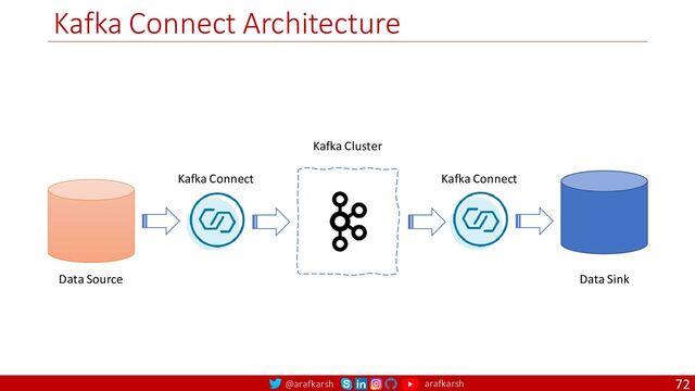 @arafkarsh arafkarsh
Kafka Connect Architecture
72
Kafka Cluster
Kafka Connect Kafka Connect
Data Source Data Sink
