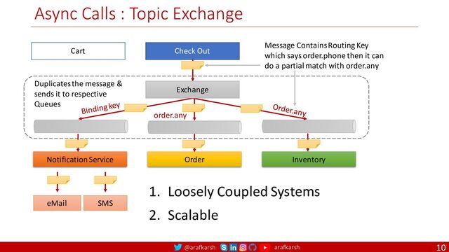 @arafkarsh arafkarsh
Async Calls : Topic Exchange
10
Check Out
Order Inventory
Notification Service
eMail SMS
Cart
1. Loosely Coupled Systems
2. Scalable
Exchange
Duplicates the message &
sends it to respective
Queues Order.any
Binding key
order.any
Message Contains Routing Key
which says order.phone then it can
do a partial match with order.any

