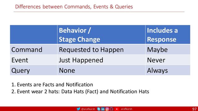@arafkarsh arafkarsh
Differences between Commands, Events & Queries
97
Behavior /
Stage Change
Includes a
Response
Command Requested to Happen Maybe
Event Just Happened Never
Query None Always
1. Events are Facts and Notification
2. Event wear 2 hats: Data Hats (Fact) and Notification Hats
