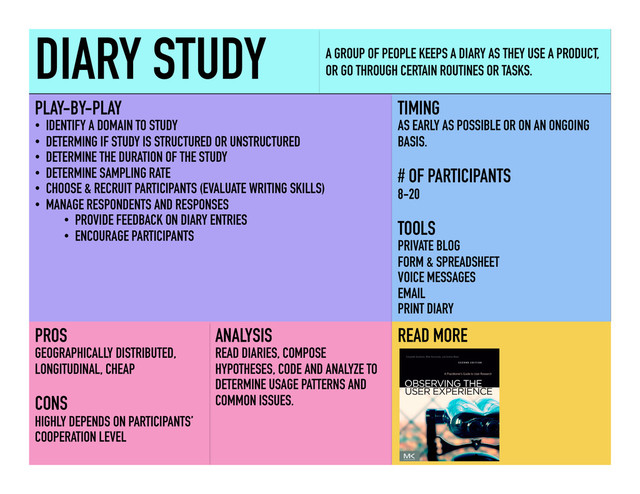 DIARY STUDY A GROUP OF PEOPLE KEEPS A DIARY AS THEY USE A PRODUCT,
OR GO THROUGH CERTAIN ROUTINES OR TASKS.
PLAY-BY-PLAY
•  IDENTIFY A DOMAIN TO STUDY
•  DETERMING IF STUDY IS STRUCTURED OR UNSTRUCTURED
•  DETERMINE THE DURATION OF THE STUDY
•  DETERMINE SAMPLING RATE
•  CHOOSE & RECRUIT PARTICIPANTS (EVALUATE WRITING SKILLS)
•  MANAGE RESPONDENTS AND RESPONSES
•  PROVIDE FEEDBACK ON DIARY ENTRIES
•  ENCOURAGE PARTICIPANTS
ANALYSIS
READ DIARIES, COMPOSE
HYPOTHESES, CODE AND ANALYZE TO
DETERMINE USAGE PATTERNS AND
COMMON ISSUES.
PROS
GEOGRAPHICALLY DISTRIBUTED,
LONGITUDINAL, CHEAP
CONS
HIGHLY DEPENDS ON PARTICIPANTS’
COOPERATION LEVEL
	  
TIMING
AS EARLY AS POSSIBLE OR ON AN ONGOING
BASIS.
# OF PARTICIPANTS
8-20
TOOLS
PRIVATE BLOG
FORM & SPREADSHEET
VOICE MESSAGES
EMAIL
PRINT DIARY
READ MORE
	  
