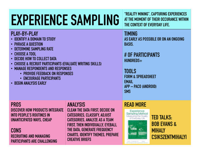 EXPERIENCE SAMPLING “REALITY MINING”, CAPTURING EXPERIENCES
AT THE MOMENT OF THEIR OCCURANCE WITHIN
THE CONTEXT OF EVERYDAY LIFE.
PLAY-BY-PLAY
•  IDENTIFY A DOMAIN TO STUDY
•  PHRASE A QUESTION
•  DETERMINE SAMPLING RATE
•  CHOOSE A TOOL
•  DECIDE HOW TO COLLECT DATA
•  CHOOSE & RECRUIT PARTICIPANTS (EVALUATE WRITING SKILLS)
•  MANAGE RESPONDENTS AND RESPONSES
•  PROVIDE FEEDBACK ON RESPONSES
•  ENCOURAGE PARTICIPANTS
•  BEGIN ANALYSIS EARLY
ANALYSIS
CLEAN THE DATA FIRST, DECIDE ON
CATEGORIES, CLASSIFY, ADJUST
CATEGORIES, ANALYZE AS A TEAM
FIRST, THEN INDIVIDUALLY, EYEBALL
THE DATA, GENERATE FREQUENCY
CHARTS, IDENTIFY THEMES, PREPARE
CREATIVE BRIEFS
PROS
DISCOVER HOW PRODUCTS INTEGRATE
INTO PEOPLE’S ROUTINES IN
UNANTICIPATED WAYS, CHEAP
CONS
RECRUITING AND MANAGING
PARTICIPANTS ARE CHALLENGING
	  
TIMING
AS EARLY AS POSSIBLE OR ON AN ONGOING
BASIS.
# OF PARTICIPANTS
HUNDREDS+
TOOLS
FORM & SPREADSHEET
EMAIL
APP – PACO (ANDROID)
SMS
READ MORE
TED TALKS:
BOB EVANS &
MIHALY
CSIKSZENTMIHALYI
	  
