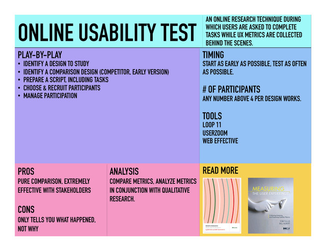 ONLINE USABILITY TEST AN ONLINE RESEARCH TECHNIQUE DURING
WHICH USERS ARE ASKED TO COMPLETE
TASKS WHILE UX METRICS ARE COLLECTED
BEHIND THE SCENES.
PLAY-BY-PLAY
•  IDENTIFY A DESIGN TO STUDY
•  IDENTIFY A COMPARISON DESIGN (COMPETITOR, EARLY VERSION)
•  PREPARE A SCRIPT, INCLUDING TASKS
•  CHOOSE & RECRUIT PARTICIPANTS
•  MANAGE PARTICIPATION
ANALYSIS
COMPARE METRICS, ANALYZE METRICS
IN CONJUNCTION WITH QUALITATIVE
RESEARCH.
PROS
PURE COMPARISON, EXTREMELY
EFFECTIVE WITH STAKEHOLDERS
CONS
ONLY TELLS YOU WHAT HAPPENED,
NOT WHY
	  
TIMING
START AS EARLY AS POSSIBLE, TEST AS OFTEN
AS POSSIBLE.
# OF PARTICIPANTS
ANY NUMBER ABOVE 4 PER DESIGN WORKS.
TOOLS
LOOP 11
USERZOOM
WEB EFFECTIVE
READ MORE
	  
