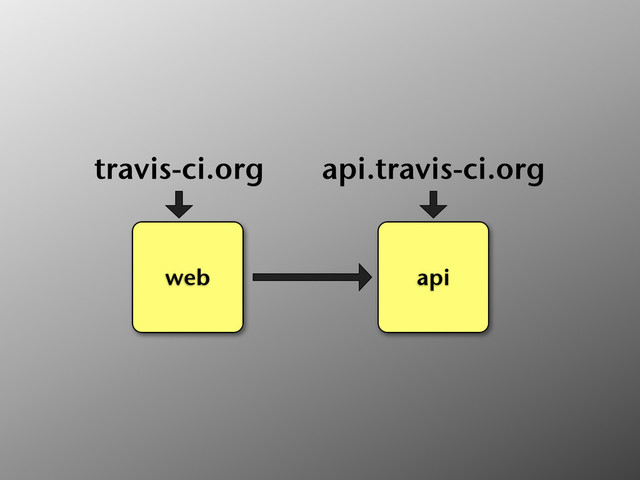 web
travis-ci.org
api
api.travis-ci.org

