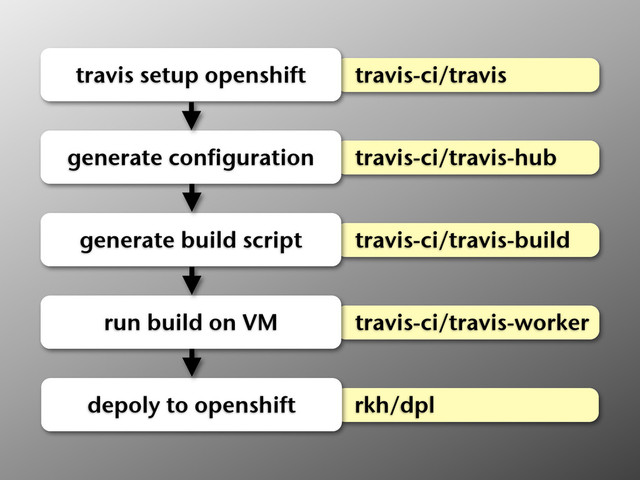 travis-ci/travis
travis setup openshift
travis-ci/travis-hub
generate configuration
travis-ci/travis-build
generate build script
travis-ci/travis-worker
run build on VM
rkh/dpl
depoly to openshift
