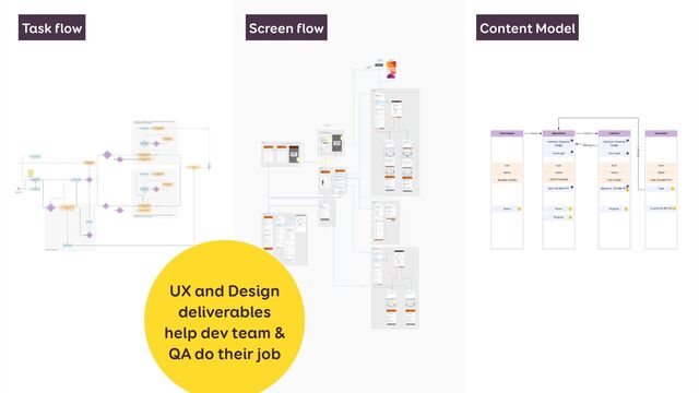 UX and Design
deliverables
help dev team &
QA do their job
Task flow Screen flow Content Model
