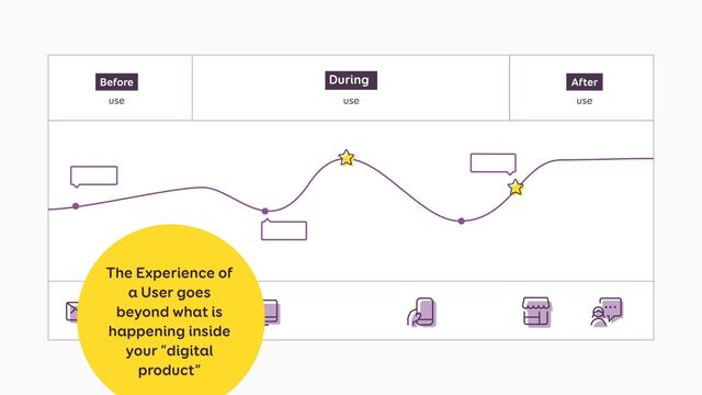 use
During
Before After
use
use
The Experience of
a User goes
beyond what is
happening inside
your “digital
product”
