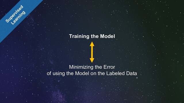 Supervised
Learning
Training the Model
Minimizing the Error
of using the Model on the Labeled Data
