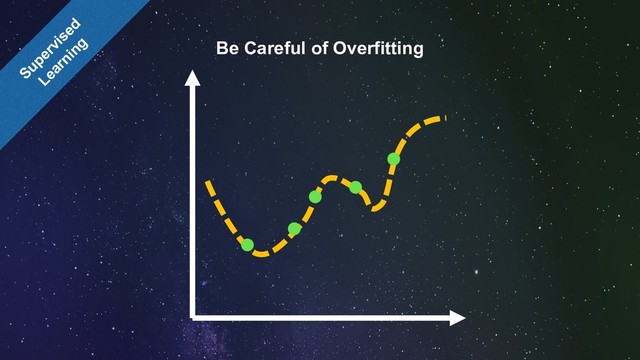 Be Careful of Overfitting
Supervised
Learning
