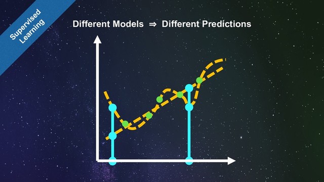 Supervised
Learning Different Models ⇒ Different Predictions
