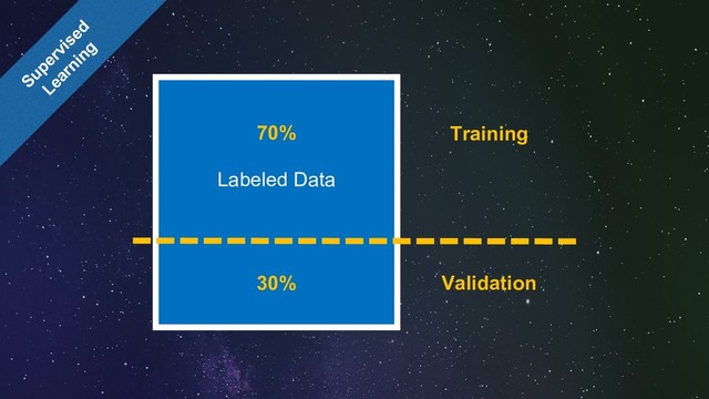 Supervised
Learning
Labeled Data
70%
30%
Training
Validation

