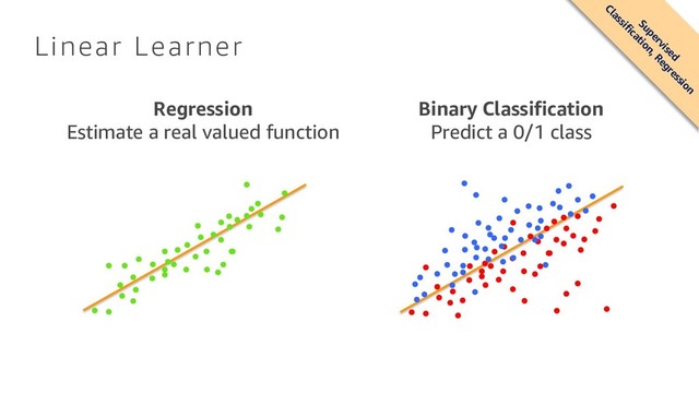 Linear Learner
Regression
Estimate a real valued function
Binary Classification
Predict a 0/1 class
Supervised
Classification, Regression
