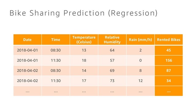 Bike Sharing Prediction (Regression)
Date Time
Temperature
(Celsius)
Relative
Humidity
Rain (mm/h) Rented Bikes
2018-04-01 08:30 13 64 2 45
2018-04-01 11:30 18 57 0 156
2018-04-02 08:30 14 69 8 87
2018-04-02 11:30 17 73 12 34
… … … … … …
