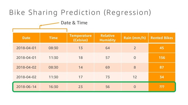 Bike Sharing Prediction (Regression)
Date Time
Temperature
(Celsius)
Relative
Humidity
Rain (mm/h) Rented Bikes
2018-04-01 08:30 13 64 2 45
2018-04-01 11:30 18 57 0 156
2018-04-02 08:30 14 69 8 87
2018-04-02 11:30 17 73 12 34
2018-06-14 16:30 23 56 0 ???
Date & Time
