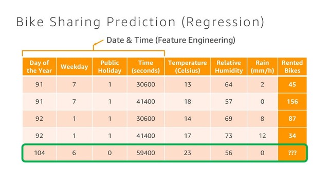 Bike Sharing Prediction (Regression)
Day of
the Year
Weekday
Public
Holiday
Time
(seconds)
Temperature
(Celsius)
Relative
Humidity
Rain
(mm/h)
Rented
Bikes
91 7 1 30600 13 64 2 45
91 7 1 41400 18 57 0 156
92 1 1 30600 14 69 8 87
92 1 1 41400 17 73 12 34
104 6 0 59400 23 56 0 ???
Date & Time (Feature Engineering)
