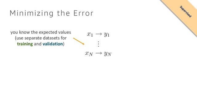 Minimizing the Error
you know the expected values
(use separate datasets for
training and validation)
this is always positive
(convex function)
Supervised
