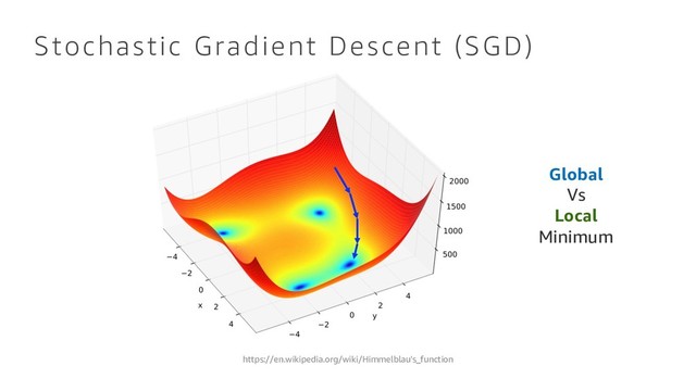 Stochastic Gradient Descent (SGD)
https://en.wikipedia.org/wiki/Himmelblau's_function
Global
Vs
Local
Minimum
