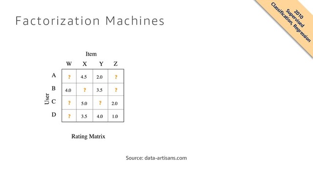 Factorization Machines
Source: data-artisans.com
2010
Supervised
Classification, Regression
? ?
?
?
?
?
?
