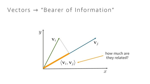 Vectors ⇾ “Bearer of Information”
how much are
they related?
