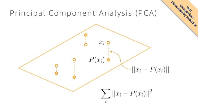 Principal Component Analysis (PCA)
1901
Unsupervised
Dim
ensionality
Reduction
