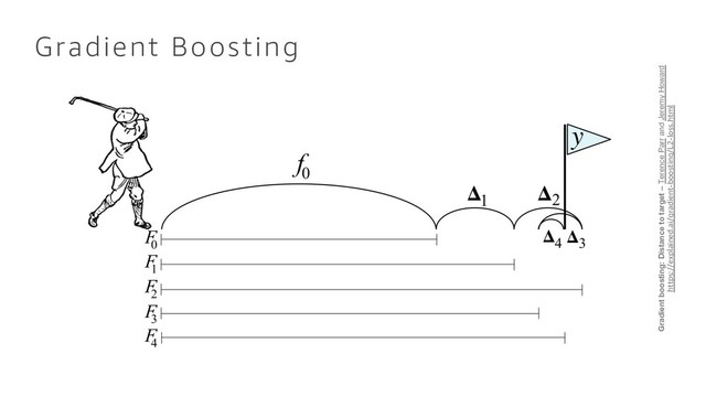 Gradient Boosting
Gradient boosting: Distance to target – Terence Parr and Jeremy Howard
https://explained.ai/gradient-boosting/L2-loss.html
