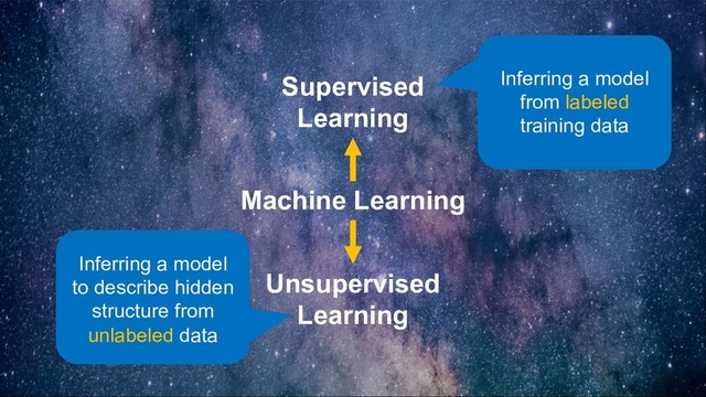 Machine Learning
Supervised
Learning
Unsupervised
Learning
Inferring a model
from labeled
training data
Inferring a model
to describe hidden
structure from
unlabeled data
