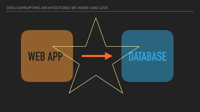 DATA CORRUPTING ARCHITECTURES WE KNOW AND LOVE
DATABASE
WEB APP

