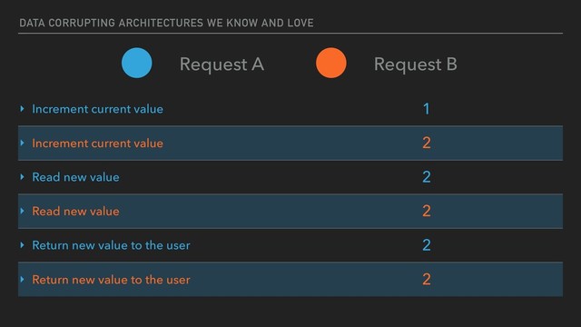 DATA CORRUPTING ARCHITECTURES WE KNOW AND LOVE
‣ Increment current value 1
‣ Increment current value 2
‣ Read new value 2
‣ Read new value 2
‣ Return new value to the user 2
‣ Return new value to the user 2
Request A Request B
