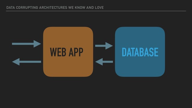 DATA CORRUPTING ARCHITECTURES WE KNOW AND LOVE
DATABASE
WEB APP
