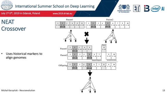 International Summer School on Deep Learning
Michał Karzyński - Neuroevolution 13
NEAT
Crossover
• Uses historical markers to
align genomes
