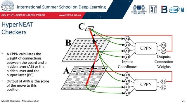 International Summer School on Deep Learning
Michał Karzyński - Neuroevolution 21
HyperNEAT
Checkers
• A CPPN calculates the
weight of connections
between the board and a
hidden layer (AB) or the
hidden layer and the
output layer (BC)
• Output of ANN is the score
of the move to this
position
