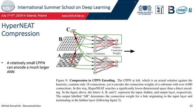 International Summer School on Deep Learning
Michał Karzyński - Neuroevolution 22
HyperNEAT
Compression
• A relatively small CPPN
can encode a much larger
ANN
