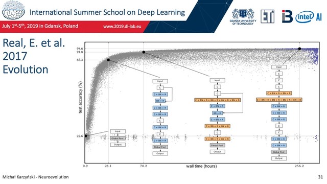 International Summer School on Deep Learning
Michał Karzyński - Neuroevolution 31
Real, E. et al.
2017
Evolution
