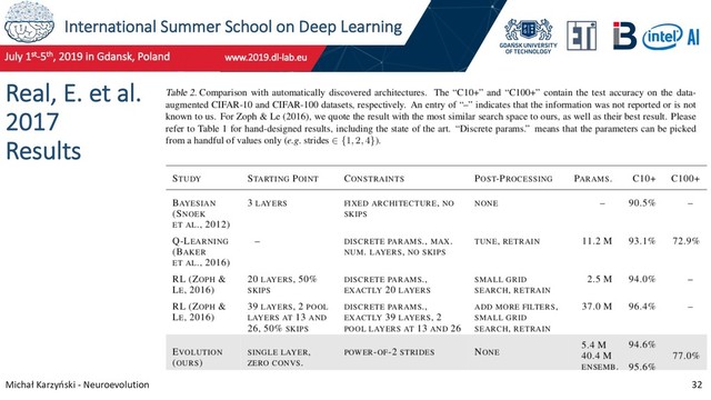 International Summer School on Deep Learning
Michał Karzyński - Neuroevolution 32
Real, E. et al.
2017
Results
