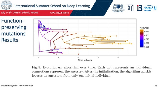 International Summer School on Deep Learning
Michał Karzyński - Neuroevolution 41
Function-
preserving
mutations
Results
