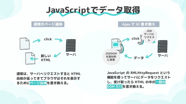 JavaScriptでデータ取得
click
新しい
HTML
サーバ
通常のページ遷移
click
データ
サーバ
Ajax で UI 書き換え
JSがDOM
を部分的
に変更
通常は、サーバへリクエストすると HTML
自体が返ってきてブラウザはそれを表示す
るためにページ自体を書き換える。
JavaScript の XMLHttpRequest という
機能を使ってサーバにデータをリクエスト
し、受け取ったら HTML の中の一部の
DOM だけを書き換える。
JSが
サーバに
リクエス
ト
