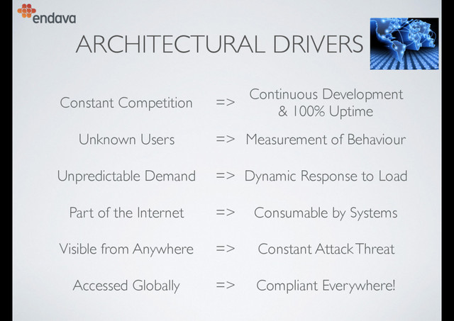 ARCHITECTURAL DRIVERS
Constant Competition =>
Continuous Development
& 100% Uptime
Unknown Users => Measurement of Behaviour
Unpredictable Demand => Dynamic Response to Load
Part of the Internet => Consumable by Systems
Visible from Anywhere => Constant Attack Threat
Accessed Globally => Compliant Everywhere!
