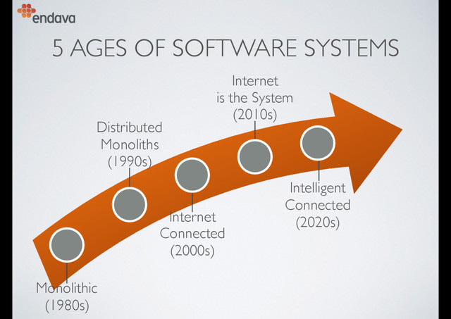 5 AGES OF SOFTWARE SYSTEMS
Intelligent 
Connected 
(2020s)
Internet 
is the System 
(2010s)
Internet 
Connected 
(2000s)
Distributed 
Monoliths 
(1990s)
Monolithic 
(1980s)
